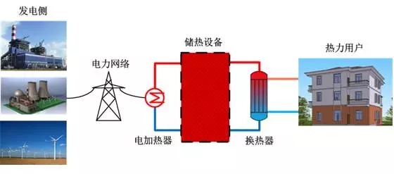 
	中國(guó)儲(chǔ)能網(wǎng)訊：1、介紹 


	我國(guó)北方廣大城鎮(zhèn)地區(qū)采暖季采用分散燃煤小鍋爐、小火爐采暖，造成嚴(yán)重的冬季空氣污染，另一方面，這些地區(qū)的可再生能源卻由于消納不足，面臨著嚴(yán)重的“棄風(fēng)棄光問(wèn)題”，因此利用可再生能源開(kāi)展北方地區(qū)電儲(chǔ)熱供暖具有重要的意義。


	北方地區(qū)能否順利推廣電儲(chǔ)熱供暖項(xiàng)目，電采暖項(xiàng)目能否被供熱市場(chǎng)接受，最關(guān)鍵的問(wèn)題就是電儲(chǔ)熱采暖項(xiàng)目的經(jīng)濟(jì)性，本文從電儲(chǔ)熱供暖項(xiàng)目的投資成本，運(yùn)行費(fèi)用入手，針對(duì)當(dāng)前的電價(jià)政策，供熱價(jià)格，分析電儲(chǔ)熱供暖項(xiàng)目的經(jīng)濟(jì)可行性和存在的問(wèn)題，并給出促進(jìn)電儲(chǔ)熱供暖發(fā)展的