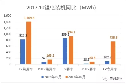
	中國(guó)儲(chǔ)能網(wǎng)訊：在一片悲觀的氣氛中，真鋰研究要發(fā)布10月份的鋰電裝機(jī)數(shù)據(jù)啦。根據(jù)我們的整理統(tǒng)計(jì)，2017年10月中國(guó)新能源汽車市場(chǎng)實(shí)現(xiàn)鋰離子電池裝機(jī)3.35GWh，同比大增77.25%，情況還是很不錯(cuò)的