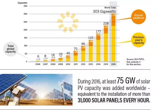 
	中國(guó)儲(chǔ)能網(wǎng)訊：2016年，全球太陽(yáng)能光伏發(fā)電裝機(jī)容量至少達(dá)到7500萬(wàn)千瓦，相當(dāng)于每小時(shí)安裝超過(guò)31000個(gè)太陽(yáng)能電池板。 


	
 


	太陽(yáng)能光伏的全球地位 


	1、太陽(yáng)能光伏投資成本/產(chǎn)能系數(shù) 


	 


	2、太陽(yáng)能光伏項(xiàng)目的定位 


	 


	3、電池存儲(chǔ) 


	 



	2016年發(fā)電量和總發(fā)電量 


	 


	總裝機(jī)容量：2,1424 MW


	可再生能源的份額：32.5%


	 


	總生產(chǎn)：9,,0797 GWh


	可再生能源的份額：24.2%


