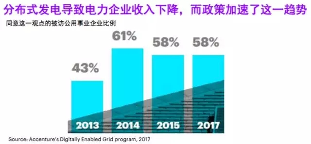 
	中國(guó)儲(chǔ)能網(wǎng)訊：埃森哲近日發(fā)布《與未來(lái)對(duì)標(biāo)——能源互聯(lián)網(wǎng)實(shí)踐》報(bào)告，這是埃森哲第三年做能源互聯(lián)網(wǎng)報(bào)告。能見eknower就本次報(bào)告內(nèi)容采訪了埃森哲大中華區(qū)資源事業(yè)部總裁鄧赟