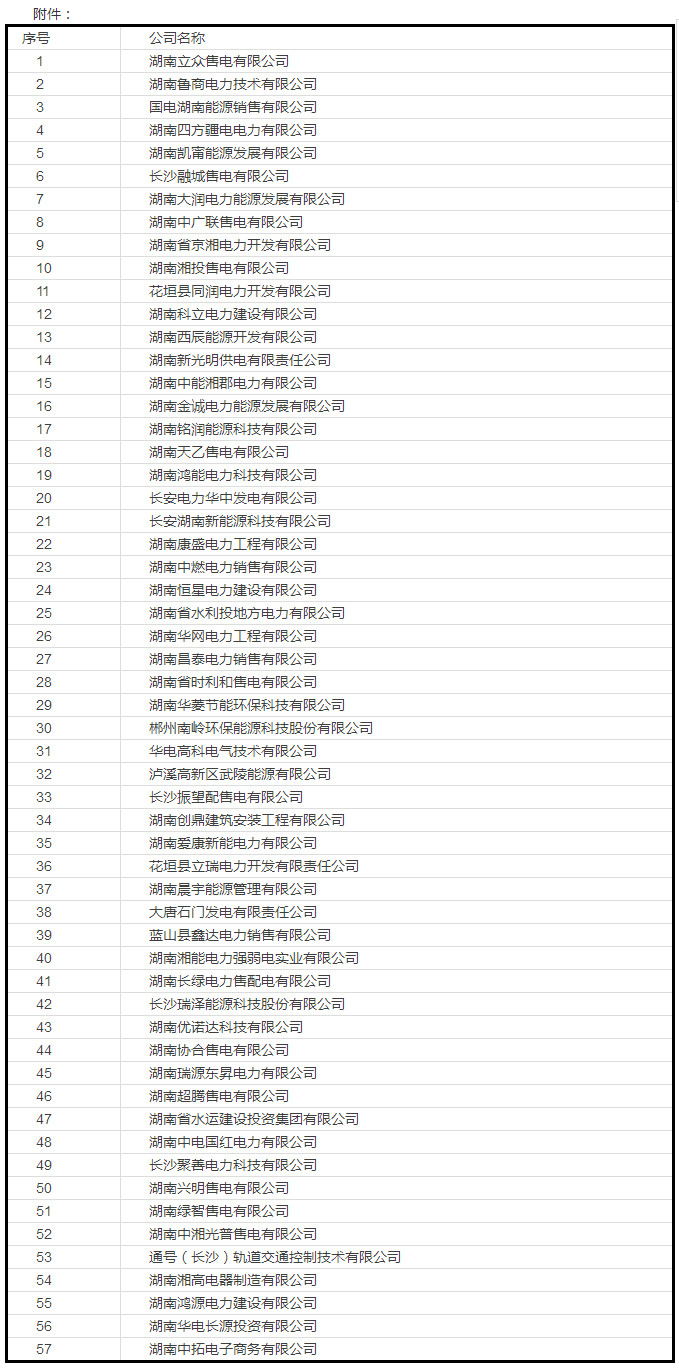 
	中國儲能網(wǎng)訊：有關單位及個人：


	按照國家發(fā)改委、國家能源局印發(fā)的《售電公司準入與退出管理辦法》（發(fā)改經(jīng)體〔2016〕2120號）和湖南省發(fā)改委、省能源局、省經(jīng)信委、國家能源局湖南監(jiān)管辦聯(lián)合印發(fā)的《湖南省售電公司準入與退出管理實施細則》（湘發(fā)改能源[2017]298號）相關要求，在售電企業(yè)承諾提交市場準入申請材料真實性，我局審核資料完備性，社會各界共同監(jiān)督的機制下，我局擬將審查資料符合條件的企業(yè)列入湖南省售電公司目錄，現(xiàn)將該批57家企業(yè)名單及基本情況予以公示（見附件）。


	公示期為2017年1