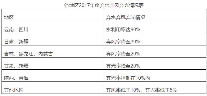 
	中國(guó)儲(chǔ)能網(wǎng)訊：近日，國(guó)家發(fā)改委、國(guó)家能源局正式下發(fā)《解決棄水棄光問題實(shí)施方案》（以下稱“方案”），明確了按年度實(shí)施可再生能源電力配額制，在2020年全國(guó)范圍內(nèi)有效解決棄水棄風(fēng)棄光問題。該方案的出臺(tái)，對(duì)于綠證的后續(xù)發(fā)展有何重要意義？今天，陽(yáng)光所ERE研究中心為您深入分析該方案背后的綠證發(fā)展的市場(chǎng)前景