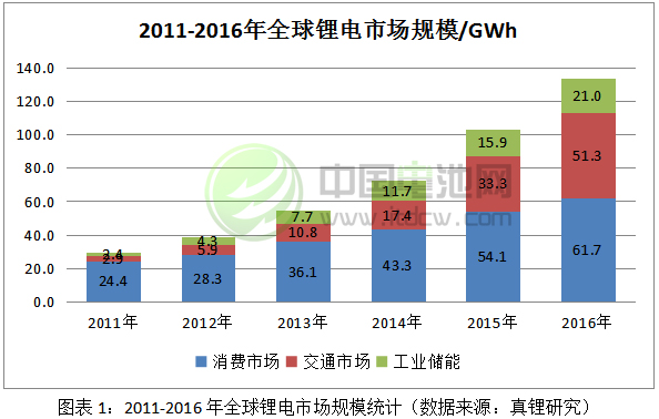 2016年全球鋰電市場規(guī)模高達(dá)134GWh，同比增長29.8%;2011年以來，鋰電市場規(guī)模年均復(fù)合增長率高達(dá)35.2%。在全球經(jīng)濟(jì)總體尚處低谷的情況下，鋰電的發(fā)展是難得的亮點(diǎn)之一