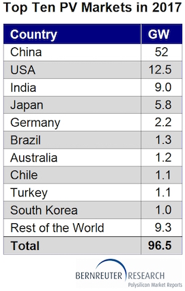 
	中國(guó)儲(chǔ)能網(wǎng)訊：Bernreuter Research最新預(yù)測(cè)顯示，2017年全球新增光伏容量將超過(guò)95GW。市場(chǎng)研究公司負(fù)責(zé)人兼“多晶硅市場(chǎng)展望2020”作者Johannes Bernreuter表示：“如果庫(kù)存大幅減少，供應(yīng)原料多晶硅甚至可讓光伏裝置達(dá)到100吉瓦