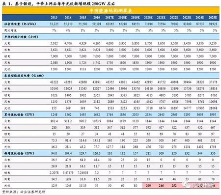 
	中國(guó)儲(chǔ)能網(wǎng)訊：近日，國(guó)家發(fā)改委、能源局聯(lián)合發(fā)布《關(guān)于開展分布式發(fā)電市場(chǎng)化交易試點(diǎn)的通知》，明確分布式發(fā)電就近利用清潔能源資源，能源產(chǎn)生和消費(fèi)就近完成，實(shí)現(xiàn)市場(chǎng)化交易，并于2018年2月1日起正式啟動(dòng)。



	光伏行業(yè)持續(xù)超預(yù)期發(fā)展，17年下半年?duì)縿?dòng)市場(chǎng)的三件大事：一，多晶硅片實(shí)現(xiàn)金剛線切割，促使成本下降0.6-0.7元/片，結(jié)合黑硅技術(shù)后，總成本下降0.4-0.5元/片;二，單晶龍頭主動(dòng)降價(jià)0.4元/片，推動(dòng)下游電池組件成本及價(jià)格的進(jìn)一步下降;三，印發(fā)《關(guān)于開展分布式發(fā)電市場(chǎng)化交易試點(diǎn)的通知》，意味