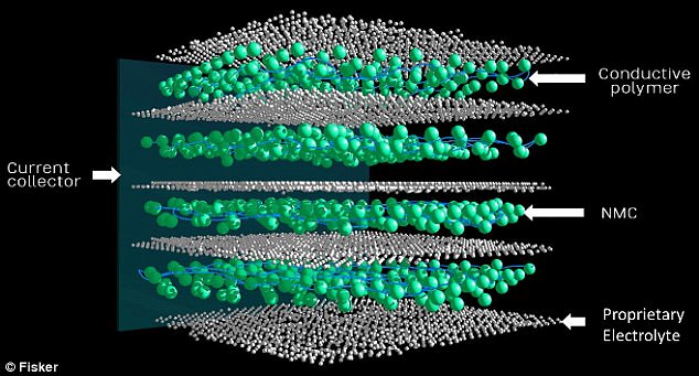 
	中國(guó)儲(chǔ)能網(wǎng)訊：據(jù)美國(guó)媒體11月14日?qǐng)?bào)道，菲斯克公司已經(jīng)為其研發(fā)的一款高能量密度固態(tài)電池技術(shù)申請(qǐng)了專(zhuān)利，并稱(chēng)只要這一“突破性”的技術(shù)投放市場(chǎng)，將幾乎全面超越傳統(tǒng)的液態(tài)電解質(zhì)電池。


	



	該公司官網(wǎng)發(fā)布的消息稱(chēng)：固態(tài)電池“續(xù)航里程可達(dá)400英里(約合643.74公里)以上”，“充電九分鐘，行駛125英里(約合201.17公里)”
