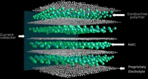 據(jù)外媒報(bào)道，菲斯克(Fisker)的科研人員們于本周遞交了文件，旨在為其柔性超高能量密度固態(tài)電池申請(qǐng)技術(shù)專(zhuān)利，但要求不得對(duì)外發(fā)布(under a non-publication request)。該項(xiàng)專(zhuān)利涉及全新材料及制造工藝，對(duì)于實(shí)現(xiàn)所需的能量密度、電源及成本目標(biāo)，新材料及工藝將發(fā)揮至關(guān)重要的作用并助推電動(dòng)車(chē)的推廣及應(yīng)用