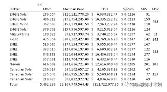 
	中國(guó)儲(chǔ)能網(wǎng)訊：墨西哥能源部2.3吉瓦/5.5TWh（55億度, 2020年入網(wǎng)）光伏采購(gòu)競(jìng)標(biāo)結(jié)果日前出爐，意大利ENEL綠色電力公司報(bào)價(jià)1.77美分/千瓦時(shí)（相當(dāng)于人民幣0.11元/千瓦時(shí)），刷新不久前沙特阿拉伯1.79美分/千瓦時(shí)的光伏報(bào)價(jià)最低紀(jì)錄。在這次墨西哥的光伏項(xiàng)目競(jìng)標(biāo)中，其他公司（也包括中國(guó)公司）的平均報(bào)價(jià)為2.05美分/千瓦時(shí)