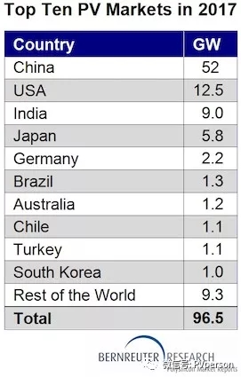 
	中國(guó)儲(chǔ)能網(wǎng)訊：Bernreuter Research最新預(yù)測(cè)顯示，2017年全球新增光伏容量將超過(guò)95GW。市場(chǎng)研究公司負(fù)責(zé)人兼“多晶硅市場(chǎng)展望2020”作者Johannes Bernreuter表示：“如果庫(kù)存大幅減少，供應(yīng)原料多晶硅甚至可讓光伏裝置達(dá)到100吉瓦