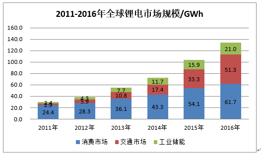 
	中國儲能網(wǎng)訊：全球鋰電市場規(guī)模2016年達(dá)到134GWh，同比增長29.8% 


	對全球鋰電市場規(guī)模的統(tǒng)計(jì)，難點(diǎn)在于中國市場次品的流通規(guī)模到底有多大，很難準(zhǔn)確評估。經(jīng)過這幾年的摸索，真鋰研究找到了一些辦法，同時對前幾年的市場規(guī)模統(tǒng)計(jì)做了一定的調(diào)整
