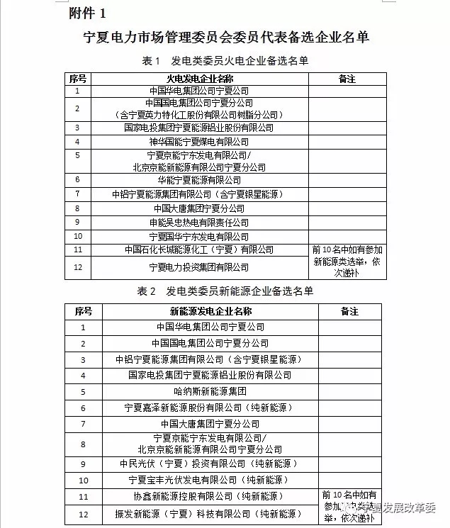 
	中國儲(chǔ)能網(wǎng)訊：根據(jù)《自治區(qū)人民政府辦公廳關(guān)于印發(fā)寧夏電力體制改革綜合試點(diǎn)方案的通知》（寧政辦發(fā)〔2017〕41號），按照《寧夏回族自治區(qū)電力市場管理委員會(huì)組建方案》（寧政辦發(fā)〔2017〕177號）相關(guān)要求，現(xiàn)決定開展寧夏電力市場管理委員會(huì)委員選舉工作，現(xiàn)將有關(guān)工作要求公告如下：



	一、選舉規(guī)則 



	委員會(huì)由電網(wǎng)企業(yè)、發(fā)電企業(yè)、電力用戶及售電企業(yè)、交易中心及第三方機(jī)構(gòu)等4個(gè)類別共22名委員組成，委員任期為3年。



	（一）電網(wǎng)企業(yè)類別委員選舉規(guī)則



	由國網(wǎng)寧夏電力有限公司自行推薦5