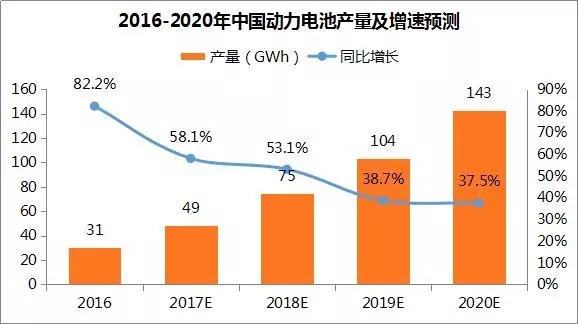
	
		中國儲能網(wǎng)訊：近年來，我國大力推廣新能源汽車，效果顯著。據(jù)中商產(chǎn)業(yè)研究院大數(shù)據(jù)庫數(shù)據(jù)顯示，2017年1-10月國內(nèi)新能源汽車產(chǎn)銷分別完成51.7萬輛和49.0萬輛，同比分別增長45.7%和45.4%