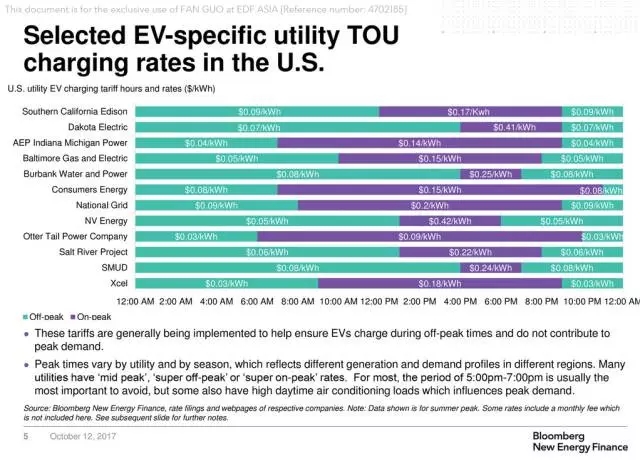 
	中國儲(chǔ)能網(wǎng)訊：中國的充電運(yùn)營市場從2015年的熱鬧走向逐漸冷靜，關(guān)鍵在于大多數(shù)無法支撐其用電相關(guān)的運(yùn)營成本，運(yùn)營商運(yùn)營場所多是從物業(yè)取電，通常還有一些附加費(fèi)，電價(jià)也無法對用戶形成吸引力。據(jù)能見Eknower觀察，國外成功的充電運(yùn)營商例如Chargepoint之所以運(yùn)營成功，關(guān)鍵在于電價(jià)環(huán)境