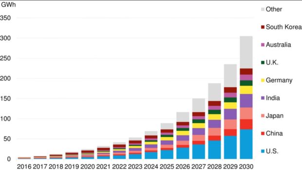 根據(jù)彭博社新能源財(cái)經(jīng)(Bloomberg New Energy Finance)最新報(bào)告稱，全球儲能市場預(yù)計(jì)在2016年至2030年間翻倍，達(dá)到125吉瓦，容量為305吉瓦時。

	
BNEF周一公布的2017 - 2030年度儲能預(yù)測報(bào)告顯示，2016年至2030年間，全球能源存儲市場不僅將翻倍，而且美國將占據(jù)四分之一的部署