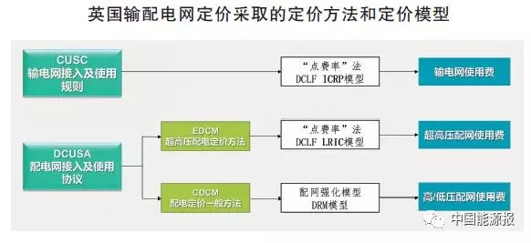 
	中國儲能網(wǎng)訊：輸配電網(wǎng)作為聯(lián)結(jié)發(fā)電廠與電力用戶的重要紐帶，其安全運(yùn)行和健康發(fā)展直接關(guān)系著千家萬戶的切身利益，而輸配電價(jià)作為電價(jià)的重要組成部分，其價(jià)格水平與價(jià)格結(jié)構(gòu)關(guān)系到電價(jià)形成的公平性及有效性，甚至直接影響著電力市場競爭的公平與效率。輸配電價(jià)的重要性主要體現(xiàn)在以下兩點(diǎn)：



	首先，核定獨(dú)立的輸配電價(jià)是建立競爭性電力批發(fā)市場的重要前提之一；



	其次，輸配電價(jià)不僅能夠保障電網(wǎng)企業(yè)獲得合理收入，還肩負(fù)著公平分?jǐn)傒斉潆姵杀?，與電力批發(fā)市場價(jià)格機(jī)制相配合，為電網(wǎng)用戶提供明確價(jià)格信號的重要作用