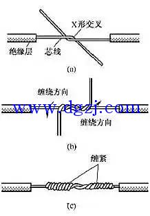 
        	單股電線連接方法圖解,單股電線接線纏繞方法 
1、單股銅導(dǎo)線的直接連接 
1)小截面單股銅導(dǎo)線連接方法如圖1所示，先將兩導(dǎo)線的芯線線頭作X形交叉，再將它們相互纏繞2～3圈后扳直兩線頭，然后將每個(gè)線頭在另一芯線上緊貼密纏密繞5～6圈后剪去多余線頭即可。 
 
（圖1） 
2)大截面單股銅導(dǎo)線連接方法如圖2所示，先在兩導(dǎo)線的芯線重疊處填入一根相同直徑的芯線，再用一根截面約1.5mm2的裸銅線在其上緊密纏繞，纏繞長度為導(dǎo)線直徑的10倍左右，然后將被連接導(dǎo)線的芯線線頭分別折回，再將兩端的纏繞裸