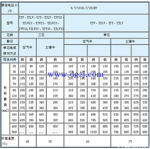 
        	電線電纜安全載流量表 
電線電纜載流量表 
8.7/10(8