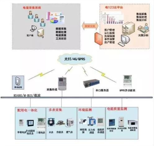 2017年，隨著電改逐步深入和電力交易市場不斷放開，越來越多的售電公司開始進入實質(zhì)性的售電業(yè)務。激烈的競爭中，如何提高客戶黏性，增強競爭力，持續(xù)提升盈利能力，已成為售電公司首要關注的問題