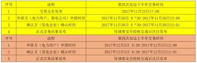 
	中國儲能網(wǎng)訊：11月23日，遼寧電力交易中心發(fā)布了《關于開展2017年遼寧省電力用戶與發(fā)電企業(yè)第四次雙邊交易的通知》，通知稱本次總交易規(guī)模：42億千瓦時。


	第四次雙邊下半年交易時間：申報方(電力用戶、售電公司)申報時間 2017年11月30日8:30分至2017年11月30日12:00