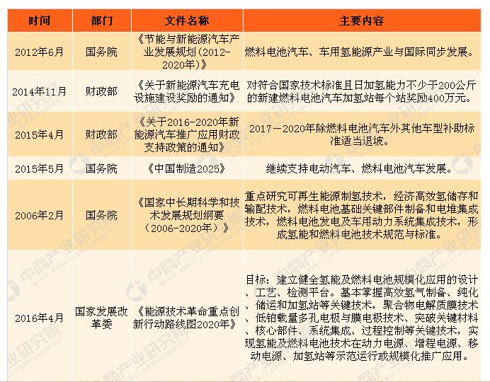 一、氫能源汽車(chē)行業(yè)概述
氫能汽車(chē)是以氫為主要能量作為移動(dòng)的汽車(chē)。一般的內(nèi)燃機(jī)，通常注入柴油或汽油，氫汽車(chē)則改為使用氣體氫