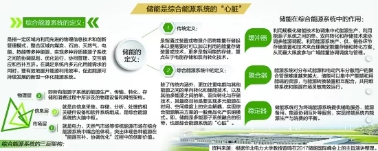 
	中國儲能網(wǎng)訊：國家發(fā)改委、財政部、科技部、工信部、國家能源局近日聯(lián)合發(fā)布《關于促進儲能產(chǎn)業(yè)與技術發(fā)展的指導意見》，明確提出未來10年內(nèi)分兩個階段推進相關工作，第一階段實現(xiàn)儲能由研發(fā)示范向商業(yè)化初期過渡，第二階段實現(xiàn)商業(yè)化初期向規(guī)模化發(fā)展轉(zhuǎn)變。



	 



	近年來，隨著新能源產(chǎn)業(yè)的快速推進，儲能在能源發(fā)展和電力系統(tǒng)運作中的應用價值逐漸顯現(xiàn)