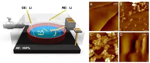 由于化學電源的電化學性能與電極/電解質(zhì)的界面過程密切相關，涉及電荷轉(zhuǎn)移、離子輸運、相的生成和轉(zhuǎn)化等步驟，在納米尺度上深入理解界面過程對于器件設計和材料優(yōu)化具有重要意義。然而能源體系的運行環(huán)境非常復雜，涉及無水無氧環(huán)境、有機/離子液體電解質(zhì)體系、多相界面、多電子反應過程等，因此，針對性發(fā)展復雜體系下電化學界面高分辨原位成像方法，從而實現(xiàn)電化學反應過程的實時追蹤和原位分析，也是電分析化學的挑戰(zhàn)和難點之一