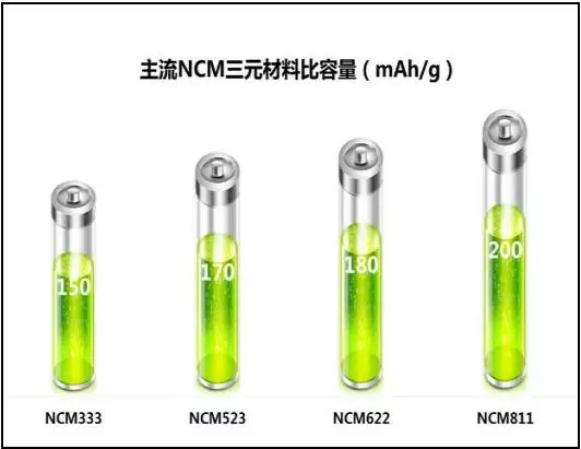 
	中國儲能網(wǎng)訊：今年以來，三元電池備受熱捧，根據(jù)起點研究統(tǒng)計，2017前三季度中國動力鋰電池產(chǎn)量31GWh，其中，其中NCM(鎳鈷錳)占比49%，LFP(磷酸鐵鋰)占比40%，LMO(錳酸鋰)占比8%。與此同時，根據(jù)國家規(guī)劃，2020年，要實現(xiàn)動力電池350Wh/kg的能量密度，2025年目標為400Wh/kg，2030年目標為500Wh/kg