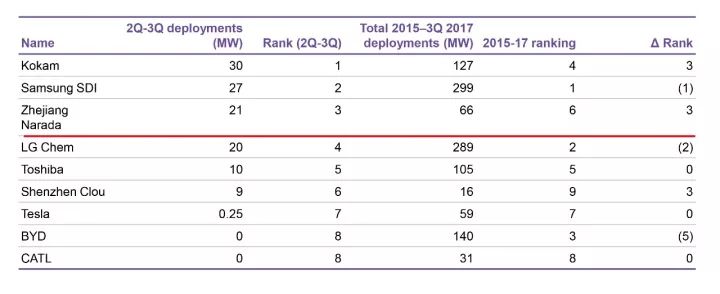 
	中國儲能網訊：近日，彭博社根據彭博新能源財經BNEF儲能項目數據庫資料，發(fā)布了2017年全球前三季度電池廠商和儲能方案供應商排名。南都電源在2017前三季度儲能投運規(guī)模榜單中，排名全球第三