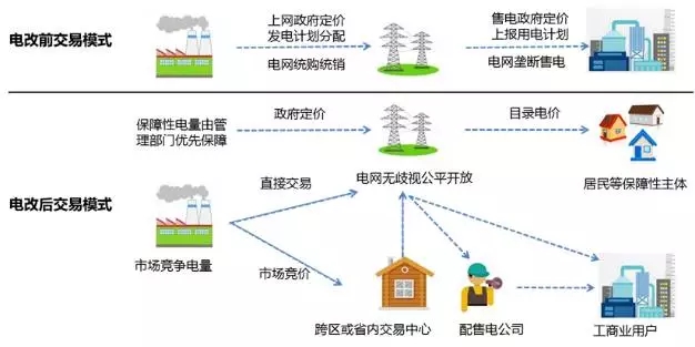 
	中國儲能網訊：增量配網改革是本輪電力體制改革最富有智慧和創(chuàng)意的方案，也是改革向全社會釋放的最大紅利。國家發(fā)改委近日公布第二批89個增量配網試點名單，項目包括秦皇島經濟技術開發(fā)區(qū)等工業(yè)園區(qū)入圍，決策層再強力打開新的電力市場