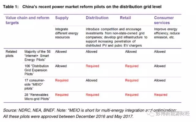 
	中國儲能網訊：作為電力市場改革的一部分，中國正在推行一系列配電網級別的試點項目，為發(fā)電環(huán)節(jié)以外的垂直一體化機制引入競爭。具體來說，這些試點項目旨在整合分布式發(fā)電、配電、售電、需求側綜合服務等多個方面，大部分的試點場景都選擇了工業(yè)用戶
