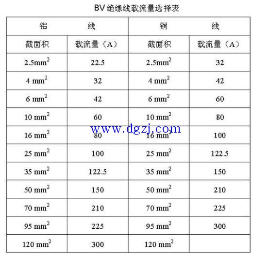 
        	2.5平方鋁線能承受多少千瓦 
2.5mm²的安全載流量≈22A。根據(jù)線路電壓不同，常用380V和220V，其承載負(fù)荷不同： 
1】220V單向交流電：P=IUcosφ=220×22×0.9=4.4kw 
2】380V三相交流電：P=√3IUcosφ=1.732×380×22×0.9=13kw 
2.5平方銅線安全截流25A,最大負(fù)荷5500W，2.5平方鋁線安全截流20A，最