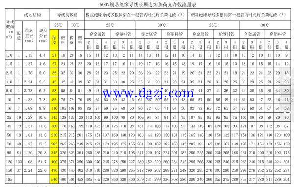 
        	500v銅芯電纜安全載流量表 
1.這個(gè)你要看情況，在不同的情況下過(guò)電流的能力不一樣，長(zhǎng)度溫度磁場(chǎng)這些方面都有影響的。 
2.建議你參考電工手冊(cè)和你的實(shí)際工作環(huán)境考慮用線 

        