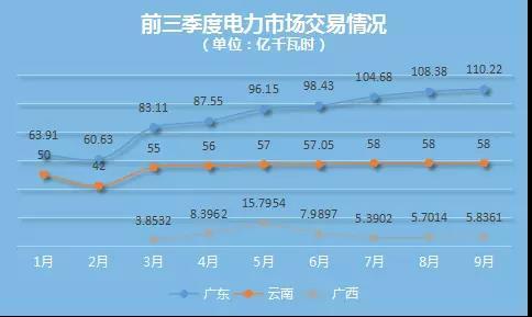 前三季度，南方區(qū)域電力市場整體交易量穩(wěn)中有增。中電傳媒電力傳媒數(shù)據(jù)研發(fā)中心跟蹤數(shù)據(jù)顯示，截至三季度，廣東電力市場交易量為813.06億千瓦時創(chuàng)最高，云南、貴州、廣西電力市場交易量分別為491.05億千瓦時、260.7223億千瓦時、55.674億千瓦時