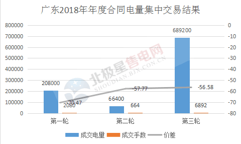 11月23日，廣東電力交易中心開展的2018年年度合同電量三輪集中交易正式落下帷幕，第三輪供應方共54家參與，52家成交;需求方共59家參與，27家成交。成交6892手，成交電量689200萬千瓦時，成交平均價差-56.58厘/千瓦時