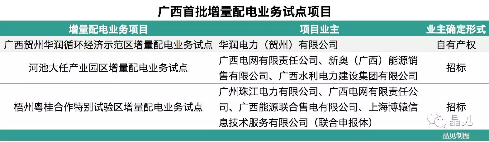 
	中國儲能網(wǎng)訊：12月4日，南方能監(jiān)局發(fā)布了一份供電業(yè)務(wù)不予許可決定書，關(guān)于廣西潤賀能源服務(wù)有限公司申請“廣西賀州華潤循環(huán)經(jīng)濟(jì)示范區(qū)增量配電業(yè)務(wù)試點(diǎn)項(xiàng)目”的項(xiàng)目業(yè)主批復(fù)不予許可，這可是華潤自己園區(qū)申請牌照被拒絕了。



	晶見在剛看到這份決定書的時候差點(diǎn)就要忽略了，但是突然意識到該試點(diǎn)是廣西首批三個申報成功的配電業(yè)務(wù)試點(diǎn)，其中河池和梧州的試點(diǎn)都通過招標(biāo)程序確定了項(xiàng)目業(yè)主方