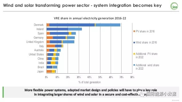 
	中國儲(chǔ)能網(wǎng)訊：2016年，丹麥風(fēng)電、光伏作為間歇性可再生能源在發(fā)電總量的比例達(dá)到42%（光伏2%、風(fēng)電40%）；而同年中國的風(fēng)電光伏在發(fā)電量中的比例為5%（光伏1%、風(fēng)電4%）。那么，5年以后丹麥、中國以及其他國家的間歇性可再生能源的發(fā)電量比例能夠達(dá)到什么程度呢？



	根據(jù)國際能源署（IEA）在最新版的世界能源展望中的情景分析，2022年各國間歇性可再生能源（風(fēng)電、光伏）發(fā)電的比例可望達(dá)到以下的規(guī)模：



	 



	丹麥：69%（光伏3%、66%風(fēng)電）



	愛爾蘭：33%（風(fēng)電33%）
