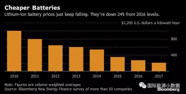 
	中國(guó)儲(chǔ)能網(wǎng)訊：根據(jù)彭博新能源財(cái)經(jīng)向業(yè)內(nèi)50家企業(yè)的調(diào)查，鋰離子動(dòng)力電池組目前均價(jià)為209美元/千瓦時(shí)（鋰離子電池本身147美元/千瓦時(shí)），比一年前下降24%，只有2010年價(jià)格的五分之一。預(yù)計(jì)鋰離子動(dòng)力電池組的價(jià)格將在未來(lái)幾年繼續(xù)下降，到2025年可低至100美元/千瓦時(shí)