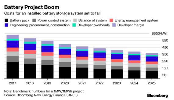 2017年，伊隆·馬斯克(Elon Musk)在世界范圍內(nèi)承諾，特斯拉可以在100天或更短的時(shí)間內(nèi)在南澳大利亞州建造并安裝129兆瓦時(shí)的電網(wǎng)儲(chǔ)能電池。如果特斯拉沒(méi)有在最后期限內(nèi)完成，電池將是免費(fèi)的