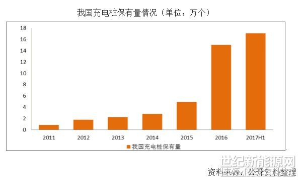 2017年上半年，國(guó)內(nèi)上海、深圳、杭州、安徽等省市已經(jīng)明確了充電設(shè)施補(bǔ)助標(biāo)準(zhǔn)，并且?guī)缀跛谐鞘芯O(shè)置了補(bǔ)貼上限金額。其中，深圳、宿遷市、安徽省等按照充電樁功率進(jìn)行補(bǔ)貼，而上海、成都、溫州等按照實(shí)際投資額的30%或20%進(jìn)行補(bǔ)助