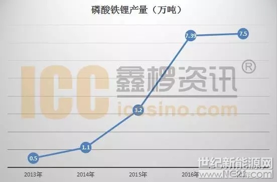 　　2017年磷酸鐵鋰市場呈現(xiàn)先抑、后揚(yáng)、再抑格局。

有人表示為什么現(xiàn)在才11月份就能開始回顧了，那可能你沒有太關(guān)注這個(gè)市場：可以說，11月至年底的這段行情表現(xiàn)疲軟的局面基本是板上釘釘，沒的跑了