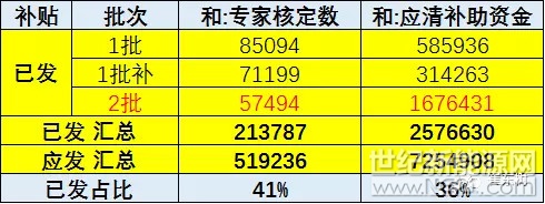 
11月28日，工信部公示“2016年度新能源汽車推廣應用補助資金（第二批）初步審核情況”，70家企業(yè)申報新能源汽車推廣數為57816輛，申請清算資金共計1684109.2萬元，經專家組核定的新能源汽車推廣數為57494輛，應清算補助資金1676430.8萬元，按整車企業(yè)取整后補助資金為1676435萬元。根據測算16年1-2批新能源車補貼258億，仍有較巨額的缺口