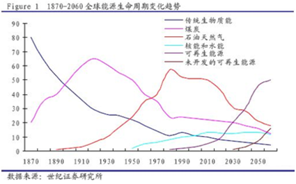
	中國(guó)儲(chǔ)能網(wǎng)訊：近日，有機(jī)構(gòu)預(yù)測(cè)：2020年之后，每年中國(guó)將新增250 GW的光伏裝機(jī)，是近年全年預(yù)計(jì)新增裝機(jī)量的5倍;到2025年，我國(guó)累計(jì)裝機(jī)將達(dá)到1800GW的驚人規(guī)模，是目前中國(guó)裝機(jī)總規(guī)模120GW的15倍!



	對(duì)比以往的增長(zhǎng)速度，基于電網(wǎng)安全、財(cái)政補(bǔ)貼缺口等諸多考慮因素，以現(xiàn)有的模式完全無(wú)法支持光伏如此迅猛的增長(zhǎng)，要徹底改變光伏之前不溫不火的發(fā)展態(tài)勢(shì)，釋放光伏發(fā)電應(yīng)有的巨大潛力和能量，必須解除光伏對(duì)于電網(wǎng)及財(cái)政補(bǔ)貼的 “封印”，儲(chǔ)能和微電網(wǎng)的建設(shè)就是揭開(kāi)封印的“殺招”。



	未來(lái)光伏