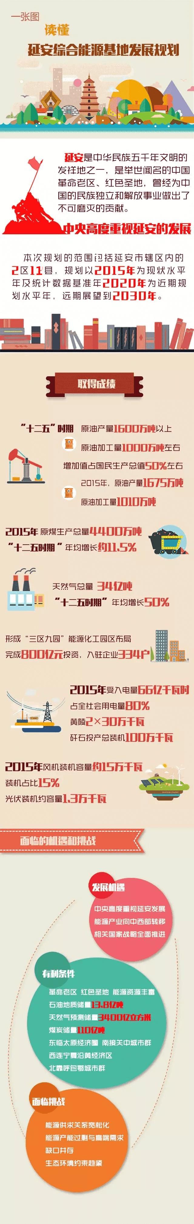 日前，《延安綜合能源基地發(fā)展規(guī)劃》（以下簡稱《規(guī)劃》）正式獲得國家能源局批復(fù)（國能規(guī)劃〔2017〕121號(hào)），將進(jìn)入落地實(shí)施階段。

批復(fù)要求延安綜合能源基地開發(fā)要貫徹落實(shí)新發(fā)展理念，遵循“四個(gè)革命、一個(gè)合作”的能源發(fā)展戰(zhàn)略思想，以環(huán)境保護(hù)和可持續(xù)發(fā)展為前提，以資源集約高效開發(fā)利用為主線，發(fā)揮多種能源組合優(yōu)勢(shì)，統(tǒng)籌當(dāng)?shù)匦枨笈c跨區(qū)外送，有序推進(jìn)煤炭、油氣、新能源等能源資源開發(fā)，加強(qiáng)資源高效加工轉(zhuǎn)化和綜合協(xié)調(diào)利用，大力培育新技術(shù)新產(chǎn)業(yè)新業(yè)態(tài)新模式，推動(dòng)能源生產(chǎn)和消費(fèi)革命，把延安建成國家