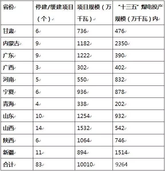 近日，為實(shí)現(xiàn)2020年控制煤電機(jī)組在11億千瓦以內(nèi)，國家能源局電力司分別下達(dá)11個(gè)省份有關(guān)“十三五”煤電投產(chǎn)規(guī)模的函。共涉及83個(gè)煤電項(xiàng)目需停建或緩建，合計(jì)10010萬千瓦