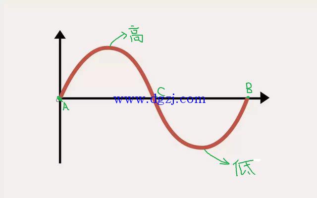 
        	什么是三相交流電?三相交流電產(chǎn)生原理 
三相交流電是由三個(gè)頻率相同、電勢振幅相等、相位差互差120角的交流電路組成的電力系統(tǒng)。 
頻率：是指是單位時(shí)間內(nèi)完成周期性變化的次數(shù)，是描述周期運(yùn)動(dòng)頻繁程度的量，常用符號(hào)f或ν表示，單位為秒分之一，單位為赫茲，簡稱"赫"，符號(hào)為Hz