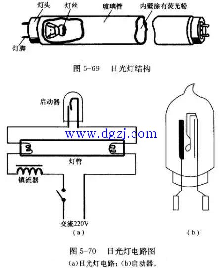 
        	日光燈正常發(fā)光時(shí)燈管兩端只允許通過較低的電流，所以加在燈管上的電壓略低于電源電壓，但是日光燈開始工作時(shí)需要一個(gè)較高電壓擊穿,所以在電路中加入了鎮(zhèn)流器，不僅可以在啟動(dòng)時(shí)產(chǎn)生較高電壓，同時(shí)可以在日光燈工作時(shí)穩(wěn)定電流。
主要組成部件

鎮(zhèn)流器
鎮(zhèn)流器是一個(gè)帶鐵芯的自感線圈，自感系數(shù)很大