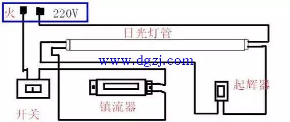 
        	日光燈鎮(zhèn)流器和啟輝器的區(qū)別和作用 
 
日光燈用鎮(zhèn)流器和啟輝器 
鎮(zhèn)流器是與日光燈管相串聯(lián)的一個(gè)元件，實(shí)際上是繞在硅鋼片鐵心上的電感線圈，其感抗值很大。 
鎮(zhèn)流器的作用是 
1、限制燈管的電流 
2、產(chǎn)生足夠的自感電動(dòng)勢，使燈管容易放電起燃
