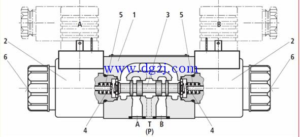 
        	電磁閥線圈用途及好壞檢測 
一、電磁閥線圈的作用　　 
電磁閥線圈內(nèi)的活動(dòng)鐵心在閥通電時(shí)為線圈所吸引移動(dòng)，帶動(dòng)閥芯移動(dòng)，從而改變閥的導(dǎo)通狀態(tài)；所謂干式或濕式僅指線圈的工作環(huán)境，對(duì)閥動(dòng)作而言，沒大區(qū)別?！　〉?，我們知道，一個(gè)空心線圈的電感量與在該線圈內(nèi)加入鐵芯后的電感量是不同的，前者要小，后者大，當(dāng)線圈通以交流電時(shí)，線圈所產(chǎn)生的阻抗也就不一樣，對(duì)同一線圈，加上同一頻率的交流電時(shí)，電感量將隨鐵心位置不同而變化，即其阻抗隨鐵心位置不同而變化，阻抗小時(shí)，流經(jīng)線圈的電流將增加