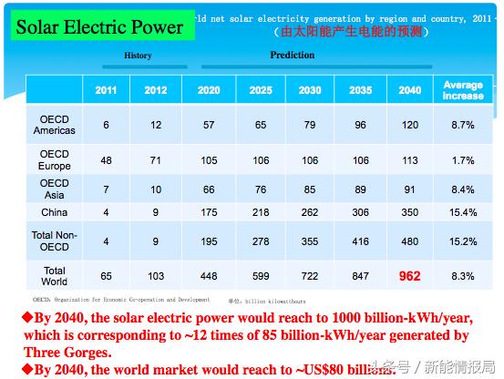 
	中國(guó)儲(chǔ)能網(wǎng)訊：2017年12月8日，加拿大工程院院士、理士國(guó)際首席科學(xué)家張久俊在深圳Solar plus國(guó)際高峰論壇暨第12屆新能源科技年會(huì)上做了《太陽(yáng)能電存儲(chǔ)及其相關(guān)的電化學(xué)能源技術(shù)》的主題分享。以下是會(huì)議實(shí)錄：



	2016年太陽(yáng)能領(lǐng)域投資達(dá)4420億 



	目前，新能源的發(fā)展具有兩大驅(qū)動(dòng)動(dòng)力，第一，人類(lèi)的發(fā)展以及可持續(xù)性必須有能源，并且必須是新能源、清潔能源
