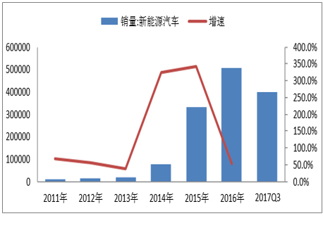 
	
		中國儲能網(wǎng)訊：動力鋰電報廢高峰期將至，2020年市場規(guī)模將超100億 
	
	
	
		我國新能源汽車產(chǎn)業(yè)已進入黃金發(fā)展期，根據(jù)數(shù)據(jù)，我國新能源汽車銷量從 2012年開始大幅增長，銷量從1.2萬輛增長到2016年的50.7萬輛。新能源汽車產(chǎn)銷量爆發(fā)推動鋰電池用量提升，2016年鋰電池市場規(guī)模1115億，動力鋰電池需求605億，同比增長65.8%